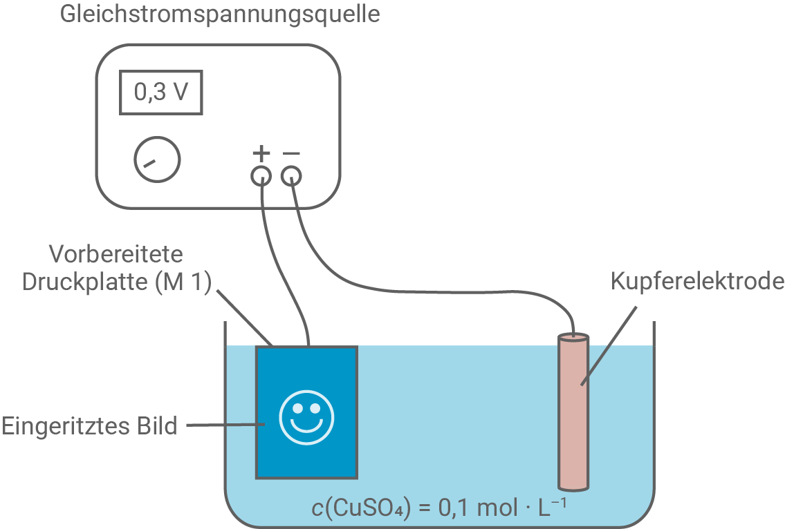 Diagramm einer Gleichstromspannungsquelle mit Elektroden in einer Lösung.